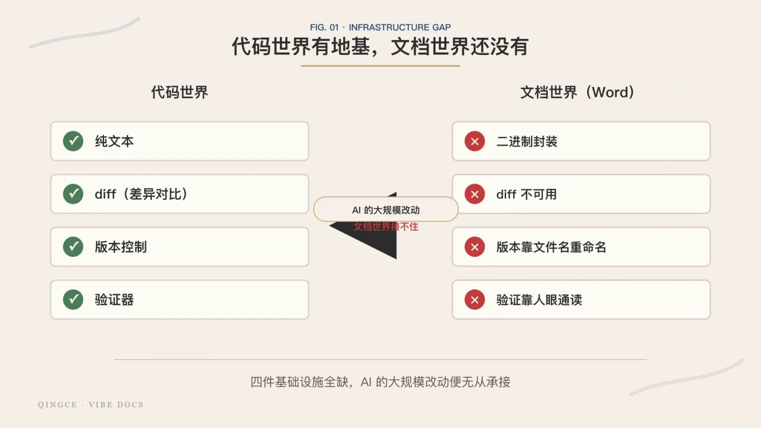 代码世界有地基,文档世界还没有:纯文本、diff、版本控制、验证器四件基础设施对照
