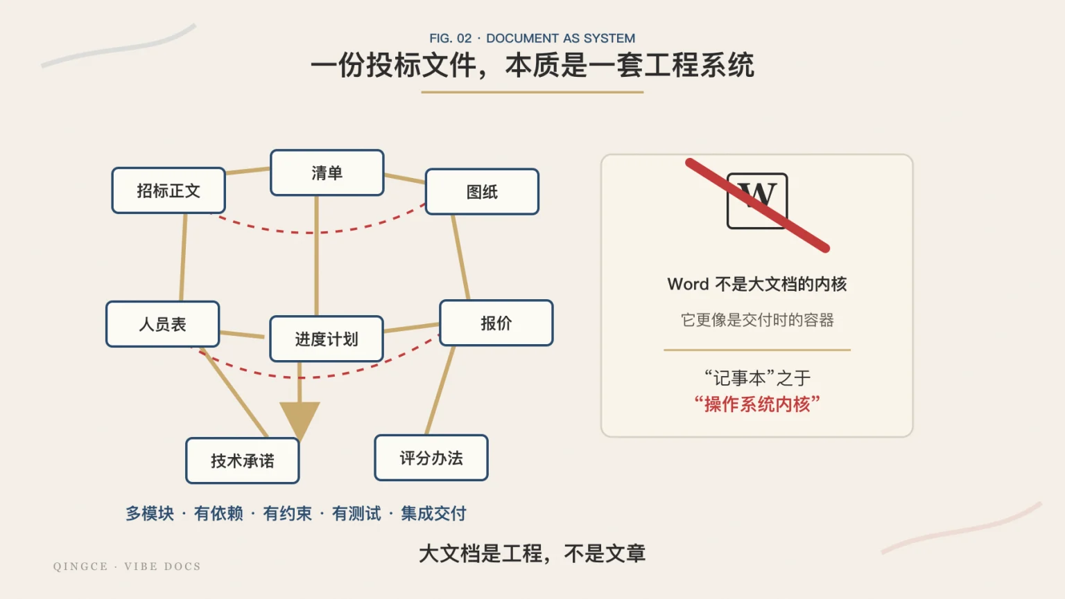 一份投标文件本质是一套工程系统:招标正文、清单、图纸、人员表、进度计划、报价、技术承诺、评分办法之间互相约束