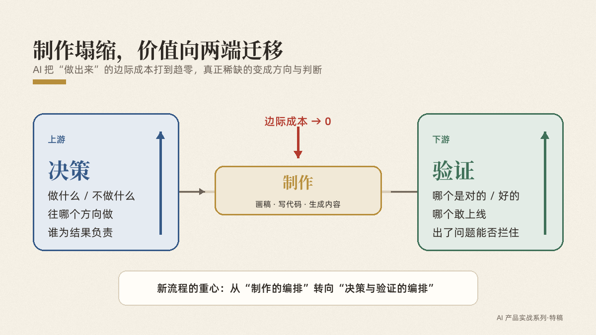 制作塌缩,价值向决策与验证两端迁移