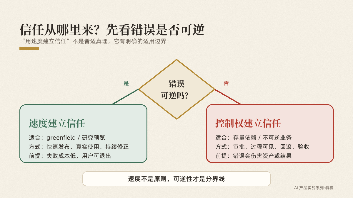 信任来自速度还是控制权,取决于错误是否可逆